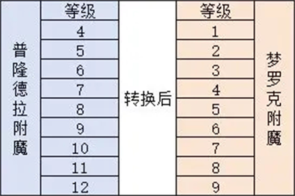 仙境传说重生附魔机制及转化规则介绍