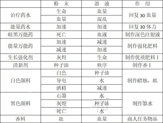 炼金攻略和配方分享截图7