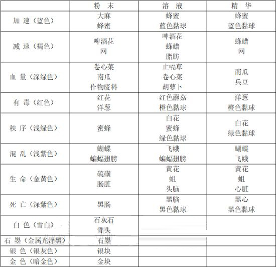 炼金攻略和配方分享截图6