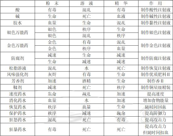 炼金攻略和配方分享截图8